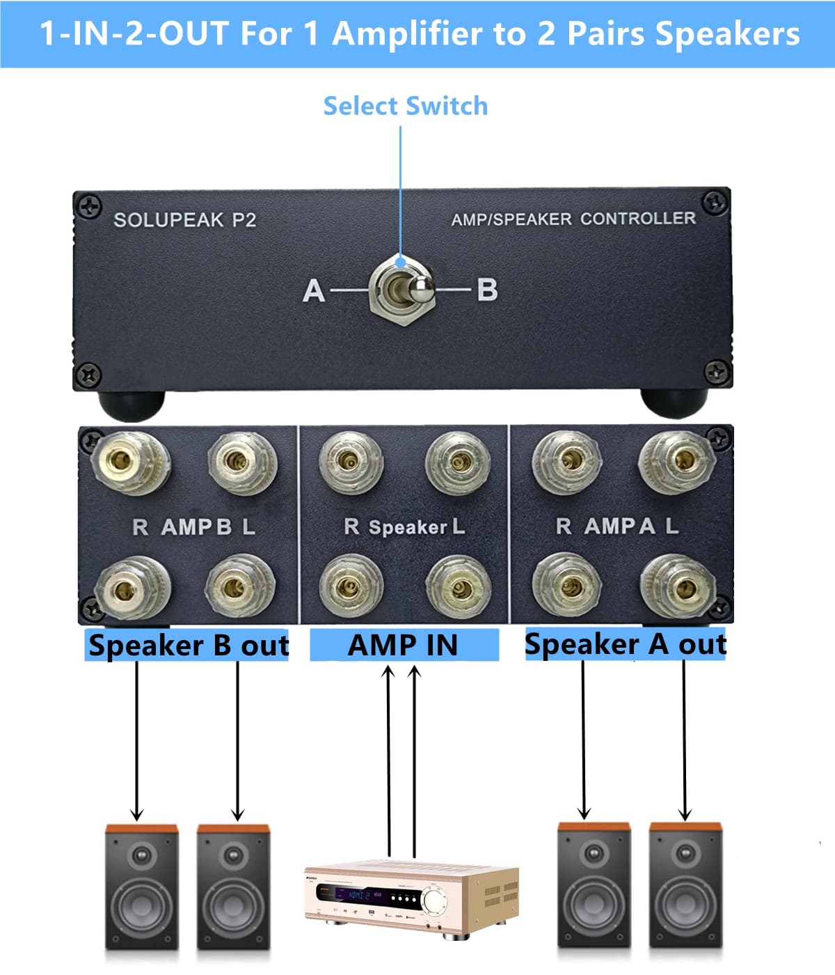 Amplificateur amplificateur/haut-parleur à 2 voies, boîte de commutation de sélection de haut-parleu