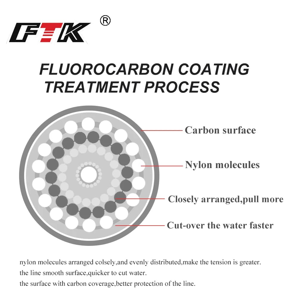 Ligne de pêche à revêtement fluorocarbone de 120M, 0.20mm-0.60mm, ligne Leader en Fiber de carbone, 