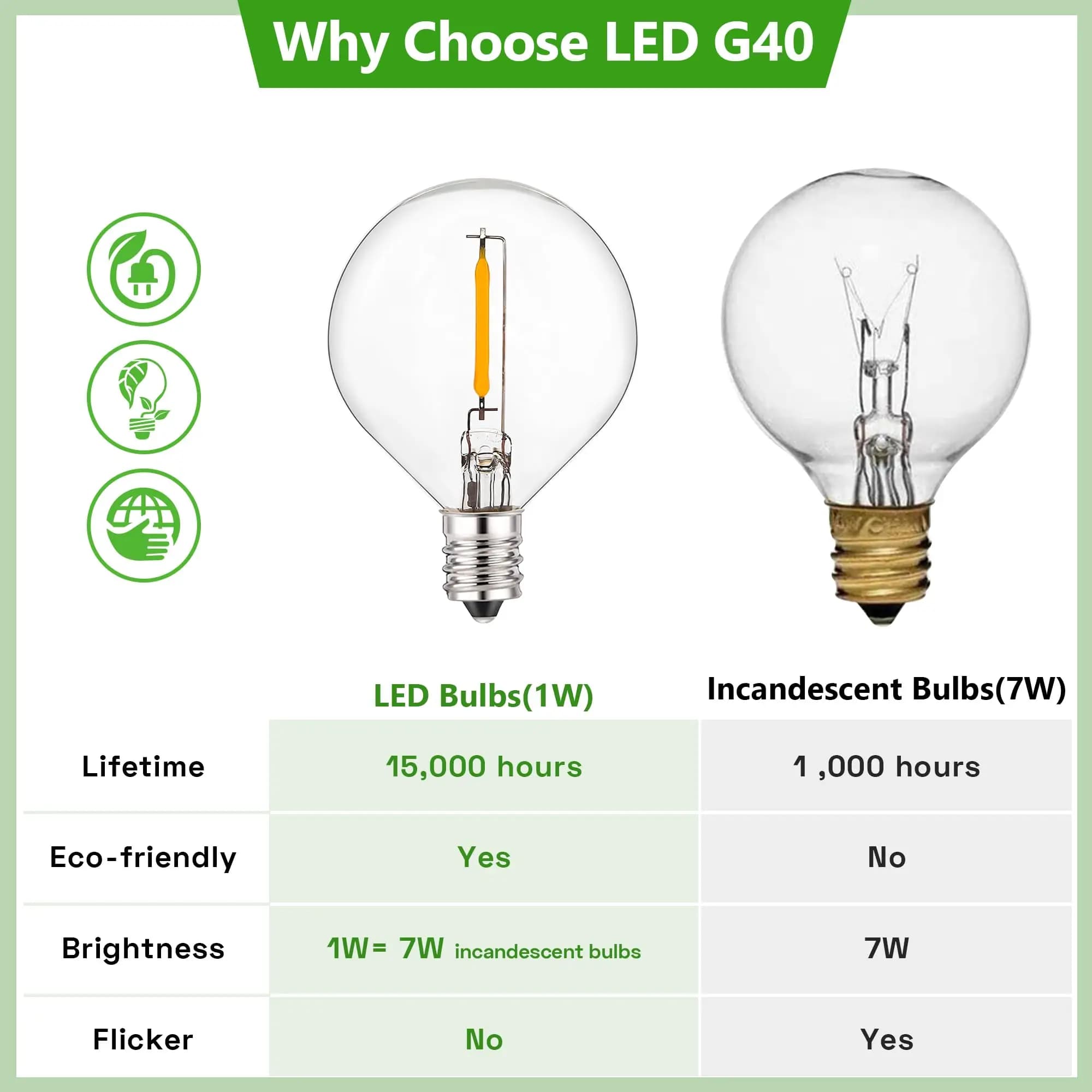 Guirlande lumineuse Led Vintage G40, ampoule de remplacement, 1W, Globe incassable en plastique, Min