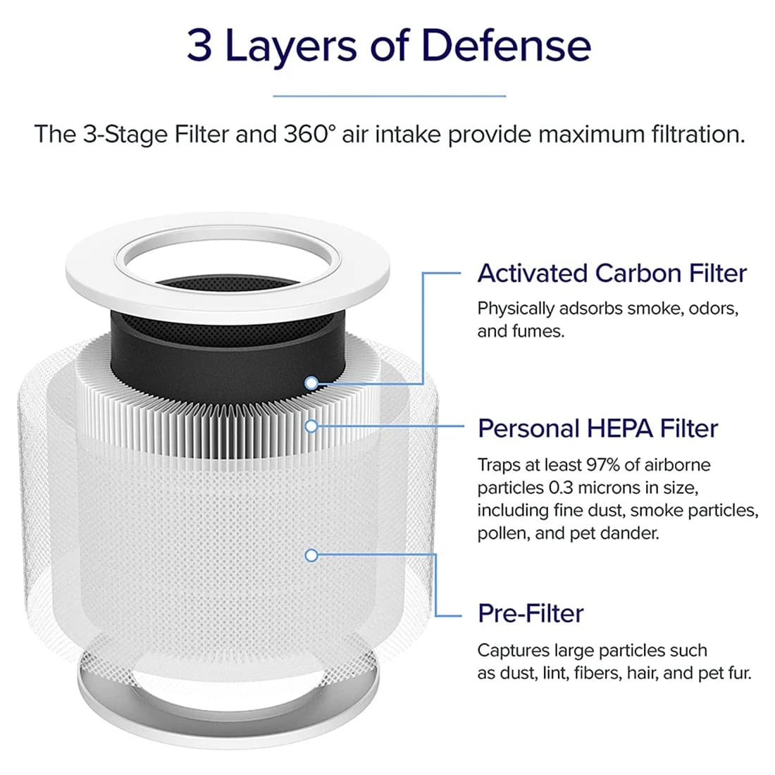 Filtre de remplacement pour supporter ficateur d'air LEVOIT, filtre à charbon actif 3 en 1, noyau de