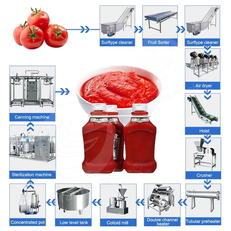 Machine de fabrication de sauce tomate personnalisée, ligne de production de sauce en acier inoxydab