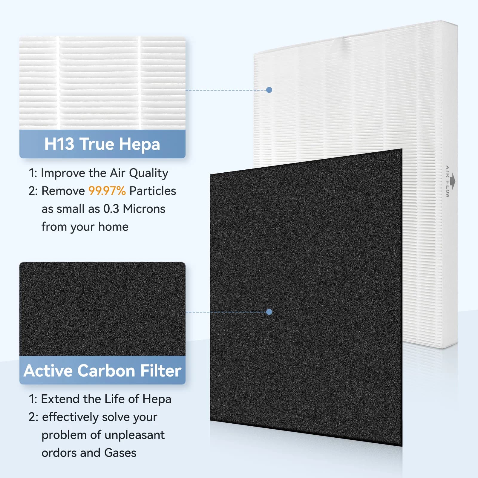 Ensemble de filtres HEPA de remplacement, compatible avec les AP-1512HH Coway, Purificateurs d'air A