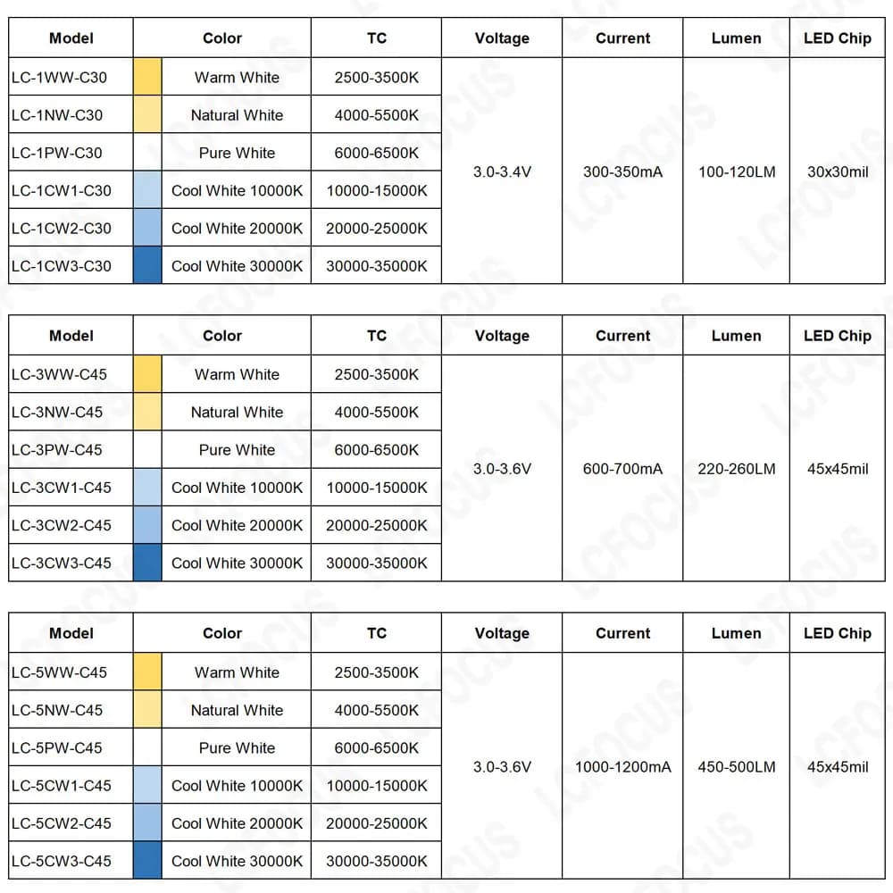 Haute luminosité 1W 3W 5W blanc chaud blanc naturel lumière blanche blanc froid puce LED COB 3000K 4