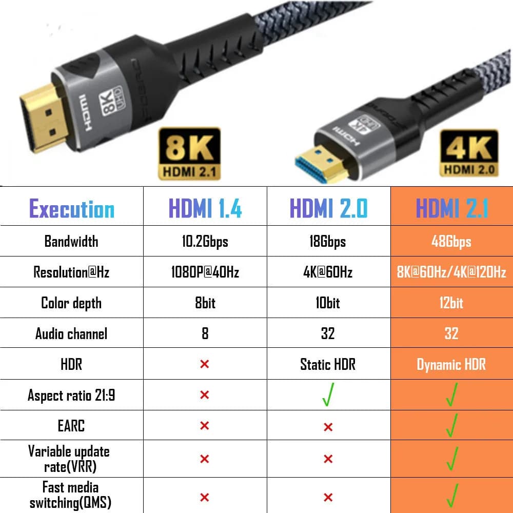 Répartiteur de câble Compatible HDMI 2.1, 8K, 4K @ 120Hz, 8K @ 60Hz, adaptateur 48Gbps pour PS4 PS5 