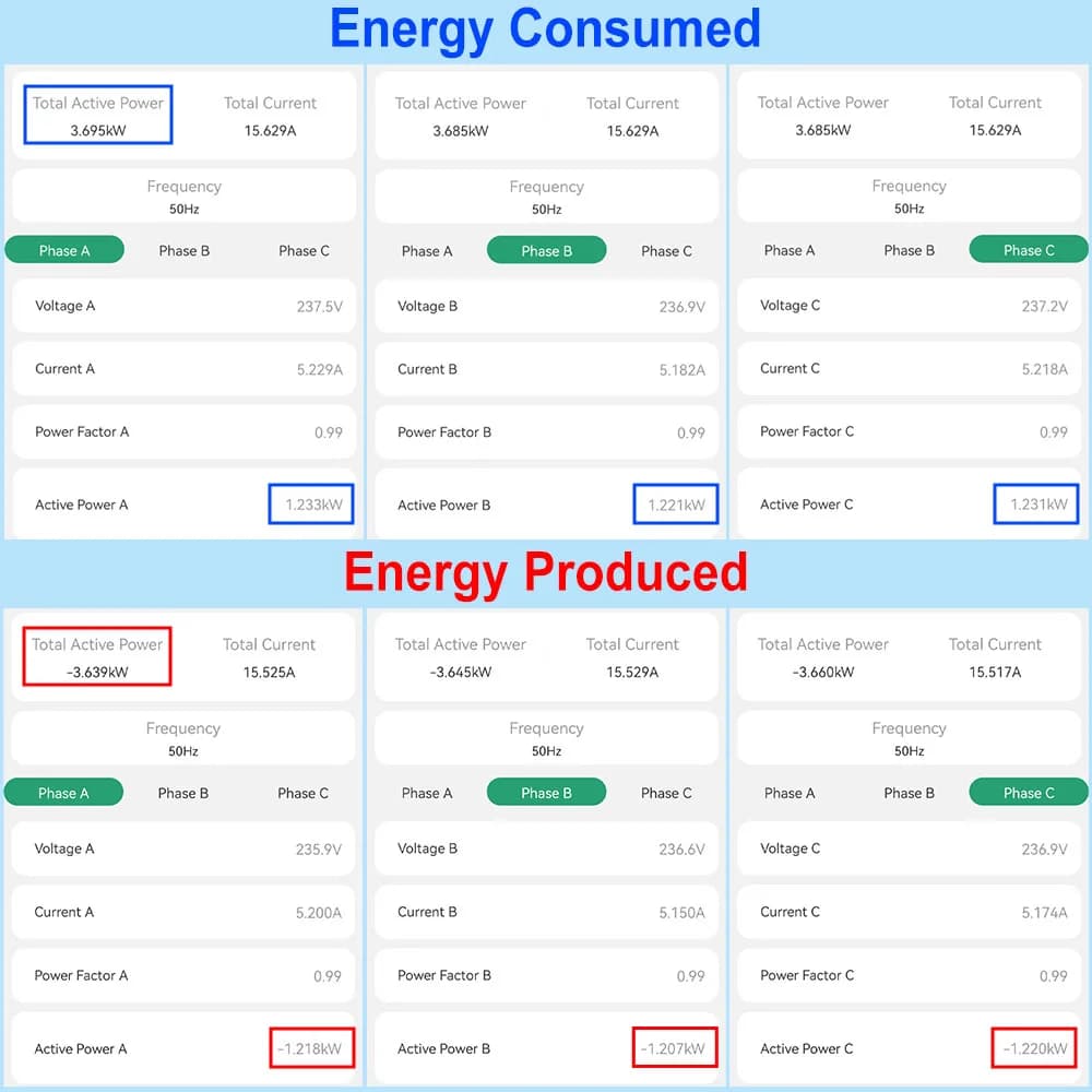 Compteur d'énergie bidirectionnel WiFi triphasé Smart Life avec capteur de courant à pince pour syst