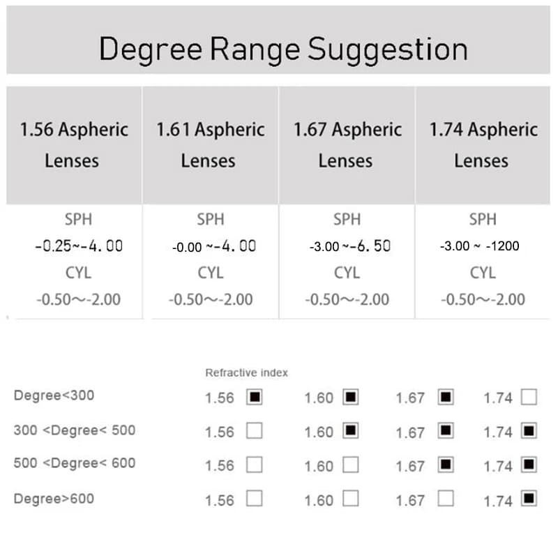 Lentilles optiques de prescription pour myopie, non sphpopularité, anti-lumière bleue, anti-rayures,