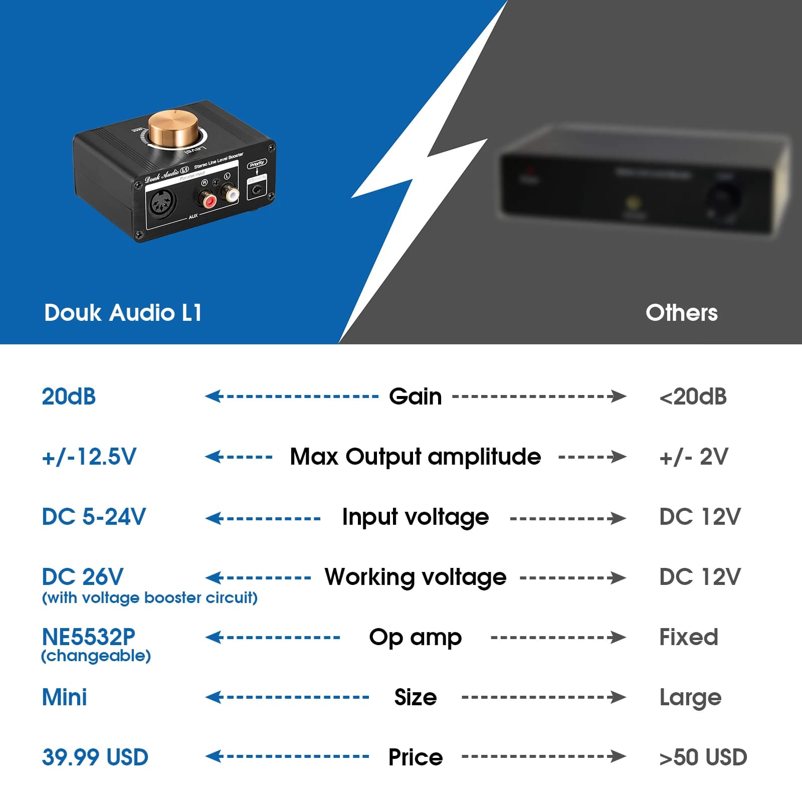 Nobsound-Préamplificateur de niveau de ligne stéréo HiFi, mini amplificateur de signal audio, 20dB, 