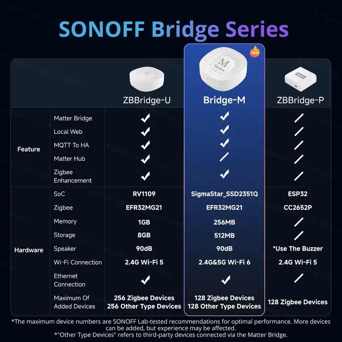 Passerelle Zigbee SONOFF Bridge Max - Pont intelligent pour la maison - Intégration Home Assistant - Travail en écosystèmes croisés - Compatible avec Matter