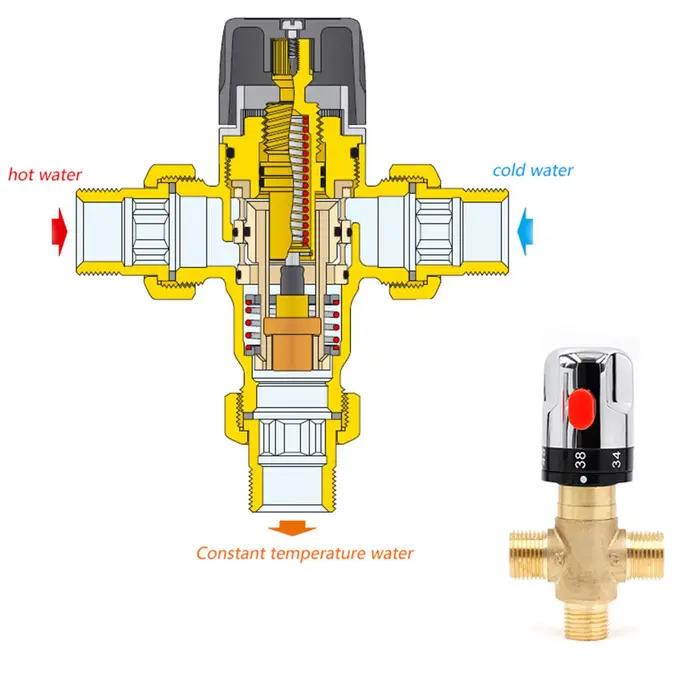 Vanne thermostatique de contrôle de température avec dispositif de sécurité pour les tuyaux de refroidissement domestiques