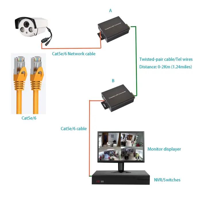 Convertisseur Ethernet à paire torsadée