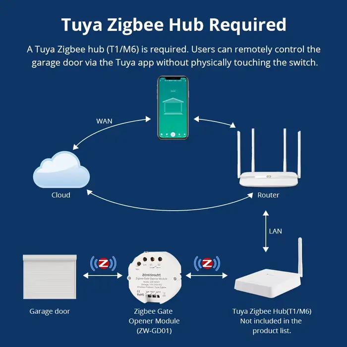 Contrôleur de porte de garage intelligent Zigbee Zemismart