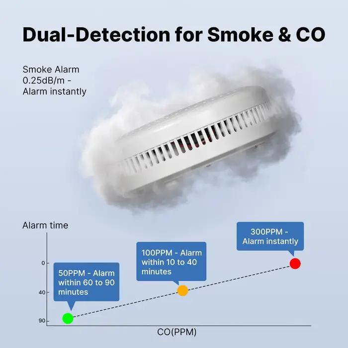 Détecteur Fumée et CO Intelligent MOES Tuya Zigbee Sirène 85dB Sécurité Domestique Surveillance à Distance Via Application Occasions Spéciales