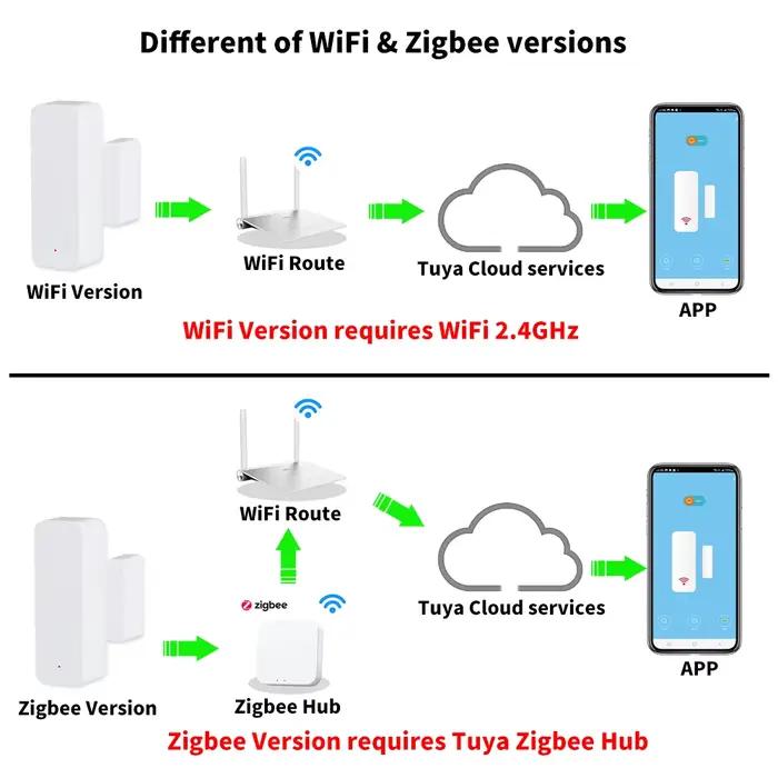 Tuya WiFi Zigbee capteur de porte