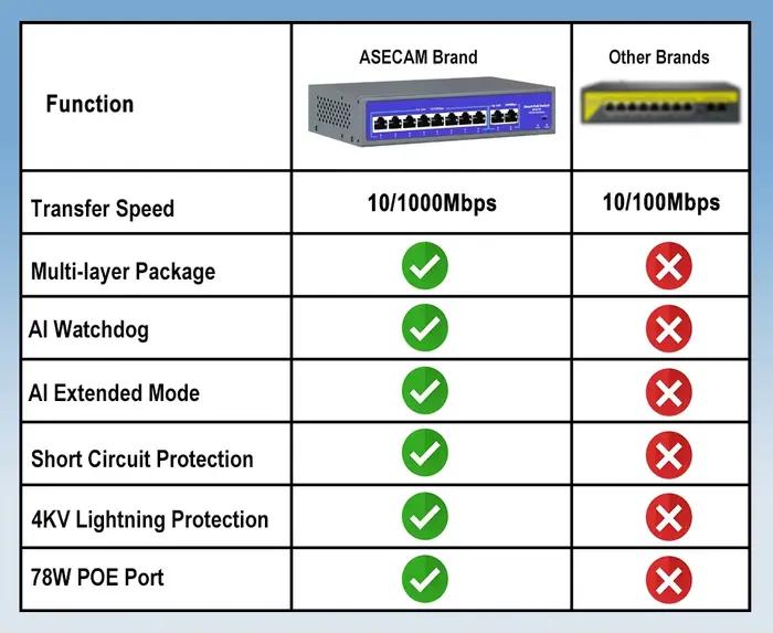 Commutateur POE réseau 8 ports 52 V avec 10/1000 Mbps IEEE 802.3 af/at sur Ethernet camera video surveillance IP système
