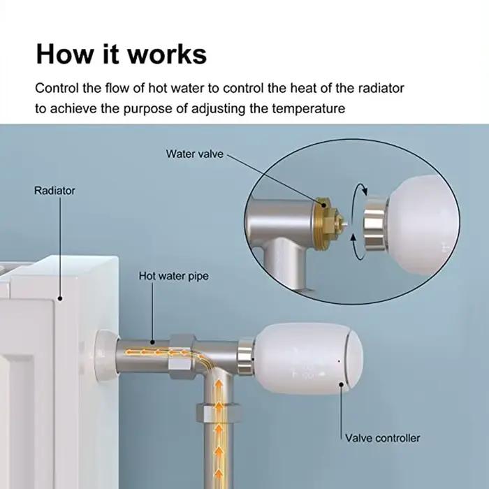 Contrôleur thermostatique intelligent pour radiateur