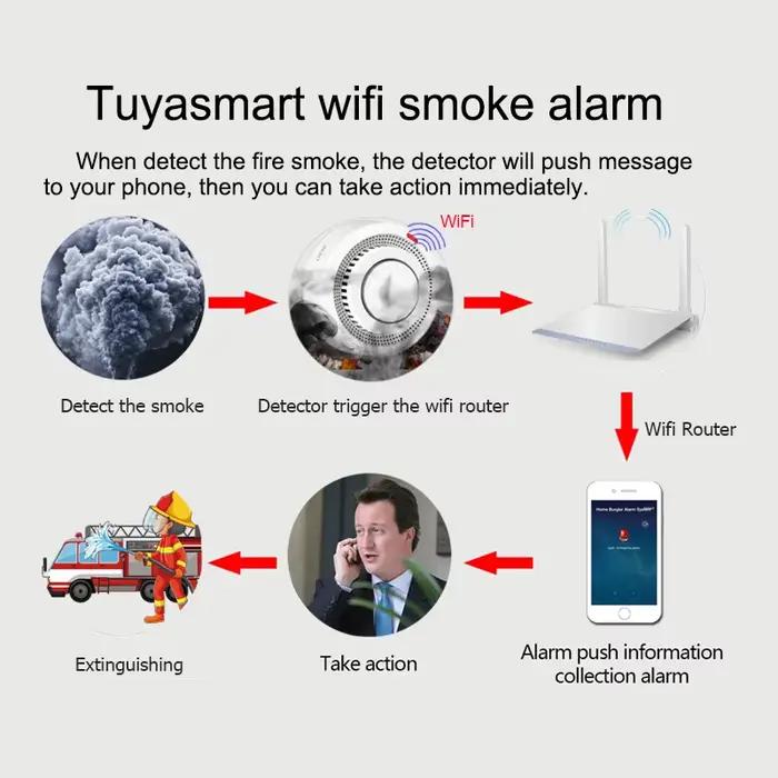 Détecteur de fumée SECUGARD Wi-Fi intelligent pour sécurité domestique, protection contre l'incendie, notification push, système de sécurité domestique pour maison, magasin, hôtel, restaurant, école, banque, bibliothèque, salle informatique et entrepôt