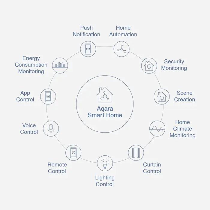 Aqara détecteur de fumée capteur Zigbee 3.0 moniteur d'alarme incendie alerte sonore sécurité à domicile intelligente fonctionne avec l'application Xiaomi Mi Home Homekit