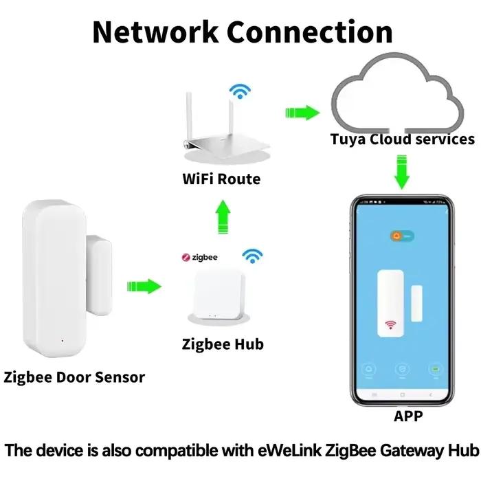 Sécurité ZigBee pour Portes et Fenêtres Compatible avec Alexa et Google Home Installation Facile Surveillance Continue en Temps Réel Pour Maison Bureau ou Magasin Occasions Spéciales Offerts