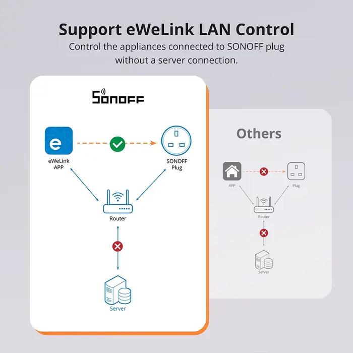 Prise Wi-Fi intelligente SONOFF S60 EU Protection contre les surcharges minuterie scène télécommande via EWeLink maison IFTTT occasions spéciales
