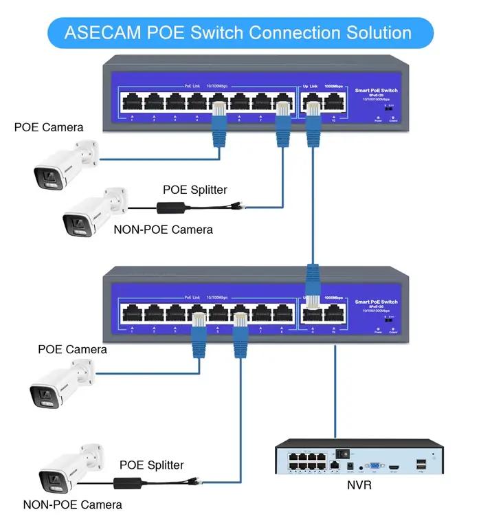 Commutateur POE réseau 8 ports 52 V avec 10/1000 Mbps IEEE 802.3 af/at sur Ethernet camera video surveillance IP système