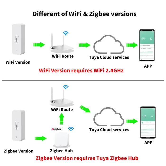Tuya WiFi Zigbee capteur de température et d'humidité maison intelligente hygromètre intérieur APP surveillance fonctionne avec Google Home SmartLife Alexa