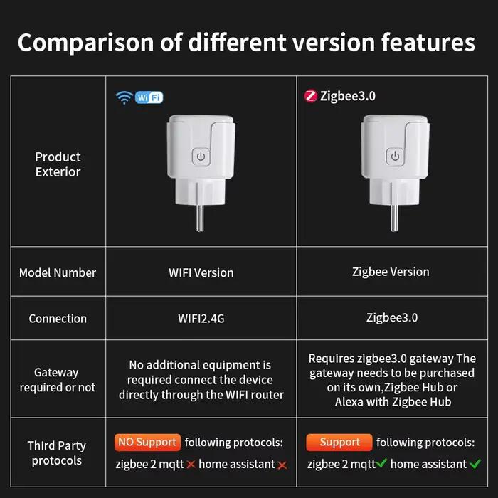 Prise intelligente TNCE Tuya WiFi/Zigbee 16A/20A pour la surveillance de la consommation électrique et la commande vocale avec Alexa et Google Home pour une maison intelligente